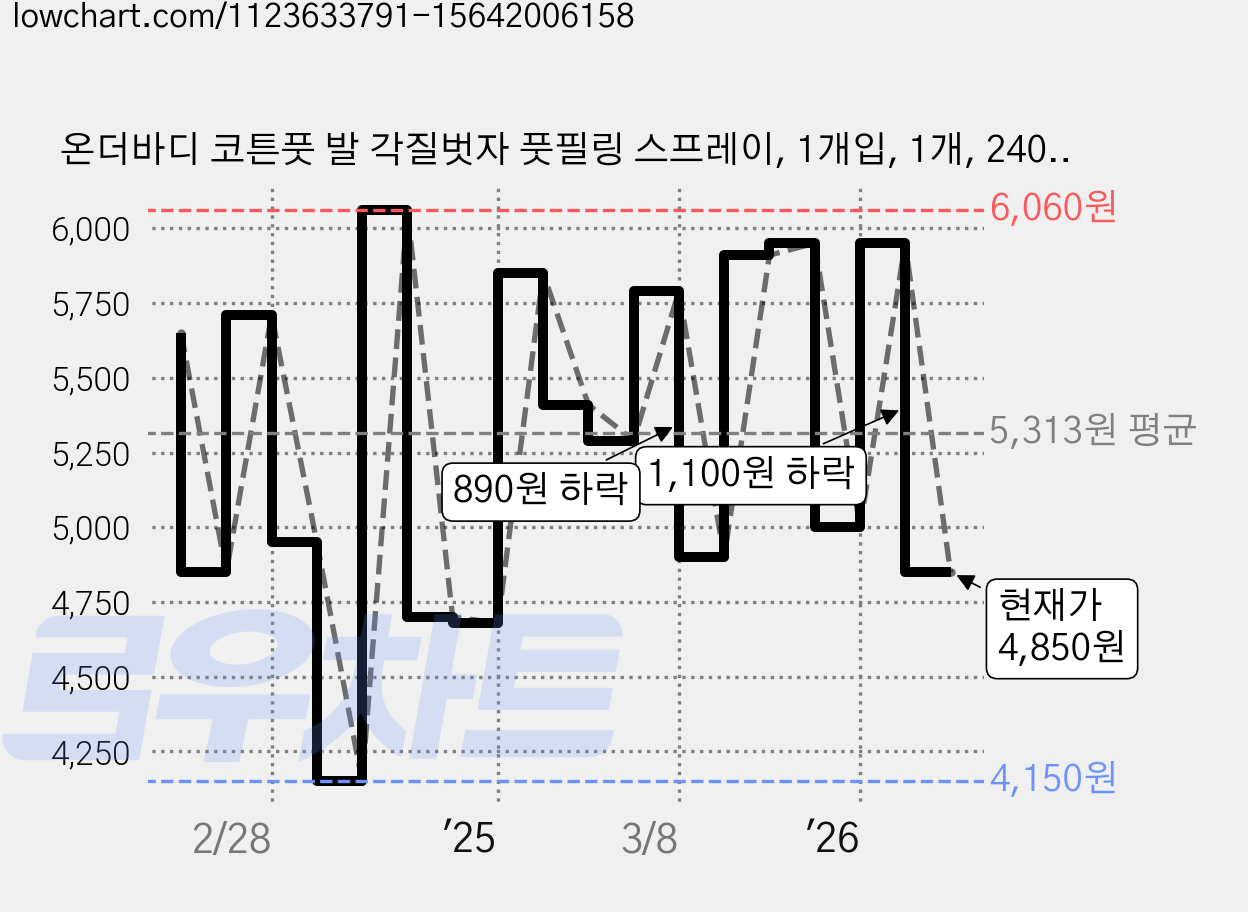온더바디 코튼풋 발 각질벗자 풋필링 스프레이, 1개입, 1개, 240ml 가격 변동 차트, 현재가 4,850원, 관측 최저가 4,150원