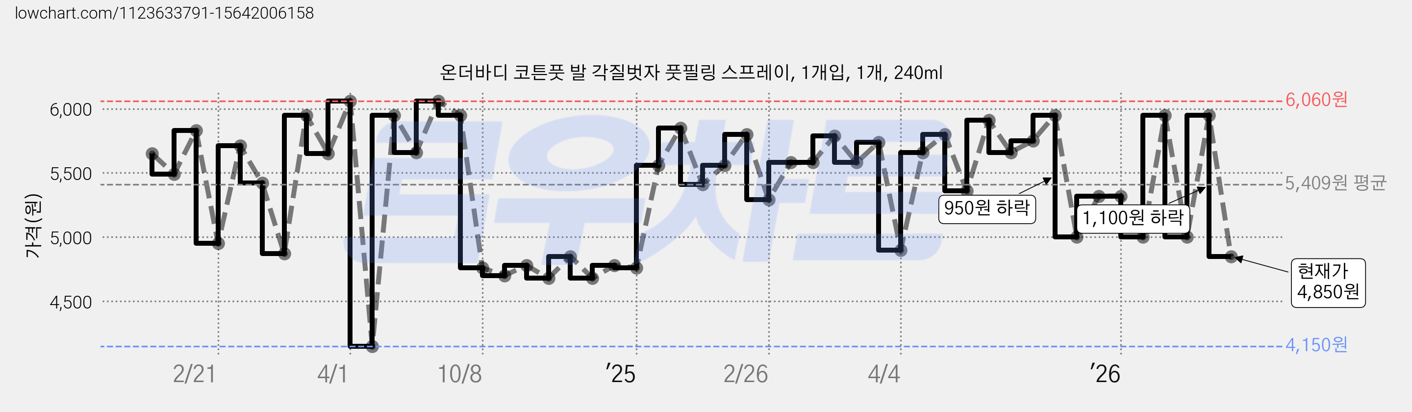 온더바디 코튼풋 발 각질벗자 풋필링 스프레이, 1개입, 1개, 240ml 가격 변동 차트, 현재가 4,850원, 관측 최저가 4,150원