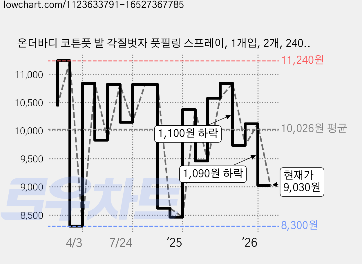 온더바디 코튼풋 발 각질벗자 풋필링 스프레이, 1개입, 2개, 240ml 가격 변동 차트, 현재가 9,030원, 관측 최저가 8,300원