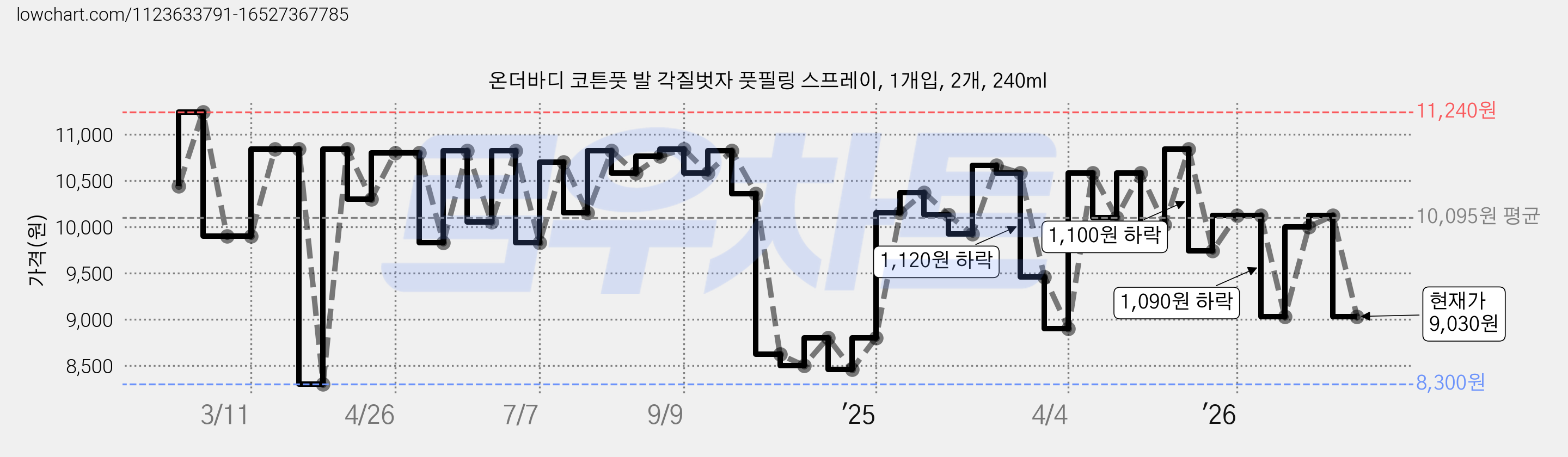온더바디 코튼풋 발 각질벗자 풋필링 스프레이, 1개입, 2개, 240ml 가격 변동 차트, 현재가 9,030원, 관측 최저가 8,300원