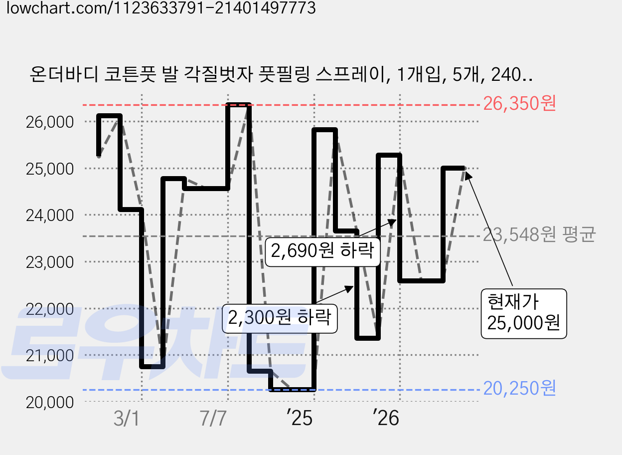 온더바디 코튼풋 발 각질벗자 풋필링 스프레이, 1개입, 5개, 240ml 가격 변동 차트, 현재가 25,000원, 관측 최저가 20,150원