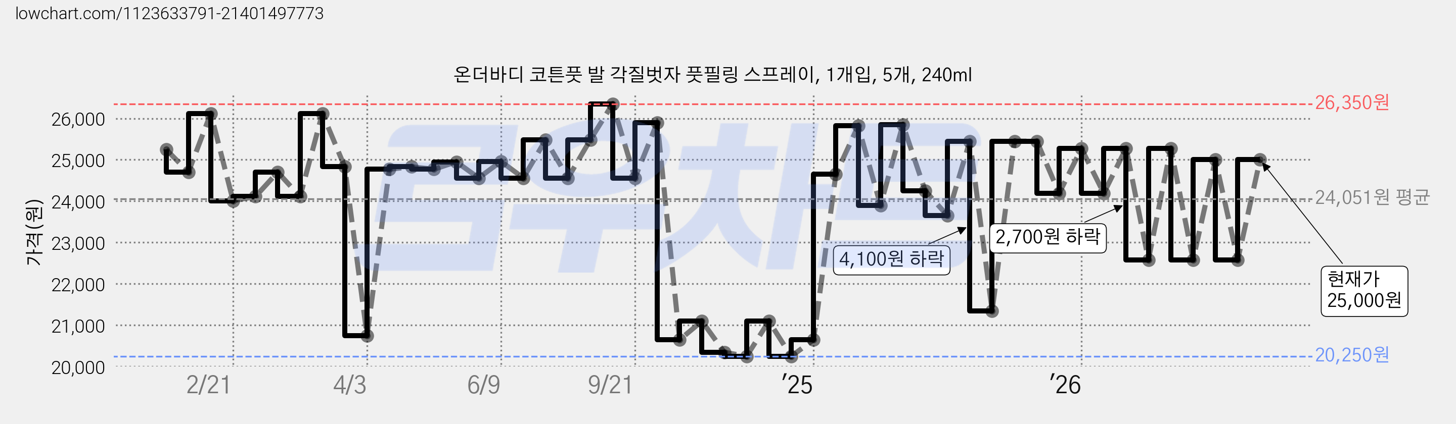 온더바디 코튼풋 발 각질벗자 풋필링 스프레이, 1개입, 5개, 240ml 가격 변동 차트, 현재가 25,000원, 관측 최저가 20,150원
