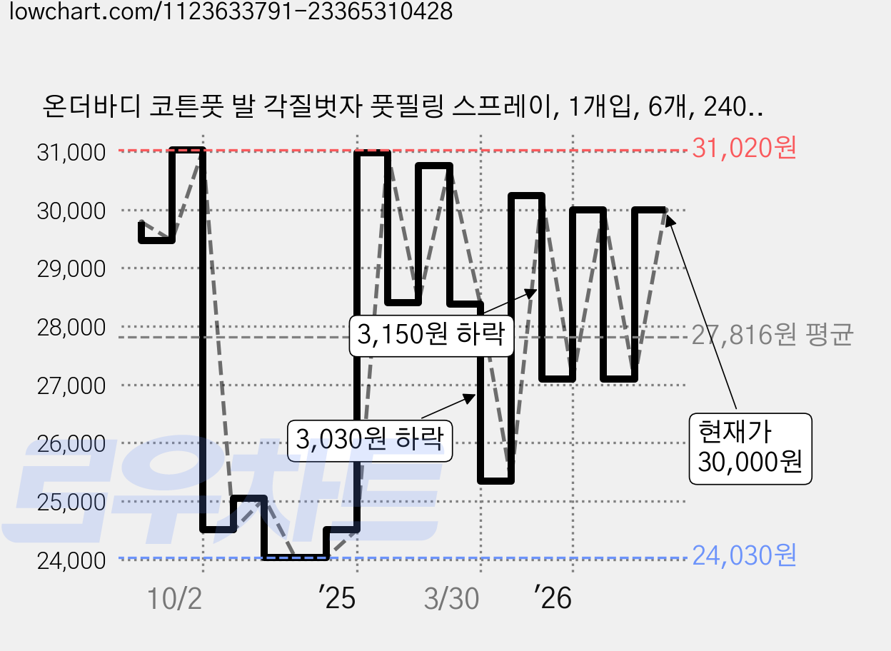 온더바디 코튼풋 발 각질벗자 풋필링 스프레이, 1개입, 6개, 240ml 가격 변동 차트, 현재가 30,000원, 관측 최저가 23,910원
