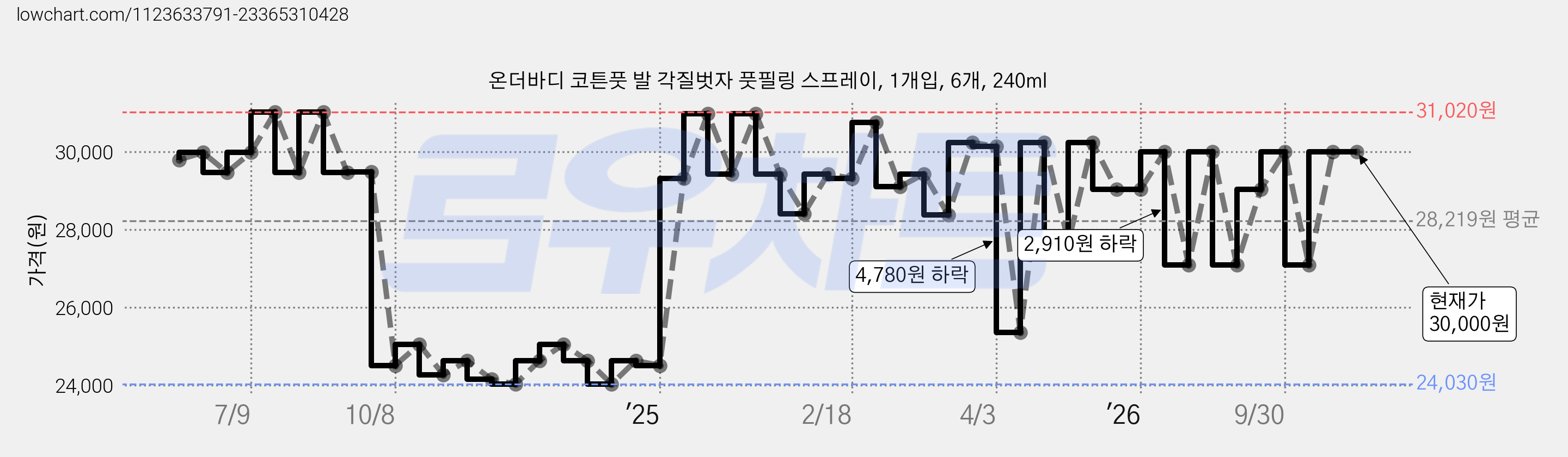 온더바디 코튼풋 발 각질벗자 풋필링 스프레이, 1개입, 6개, 240ml 가격 변동 차트, 현재가 30,000원, 관측 최저가 23,910원