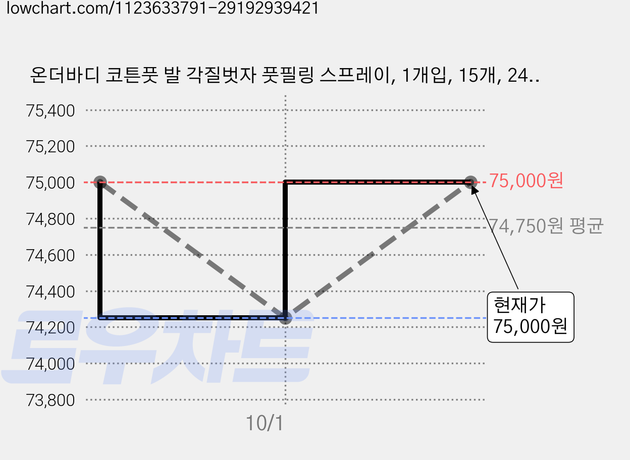 온더바디 코튼풋 발 각질벗자 풋필링 스프레이, 1개입, 15개, 240ml 가격 변동 차트, 현재가 74,250원, 역대최저가