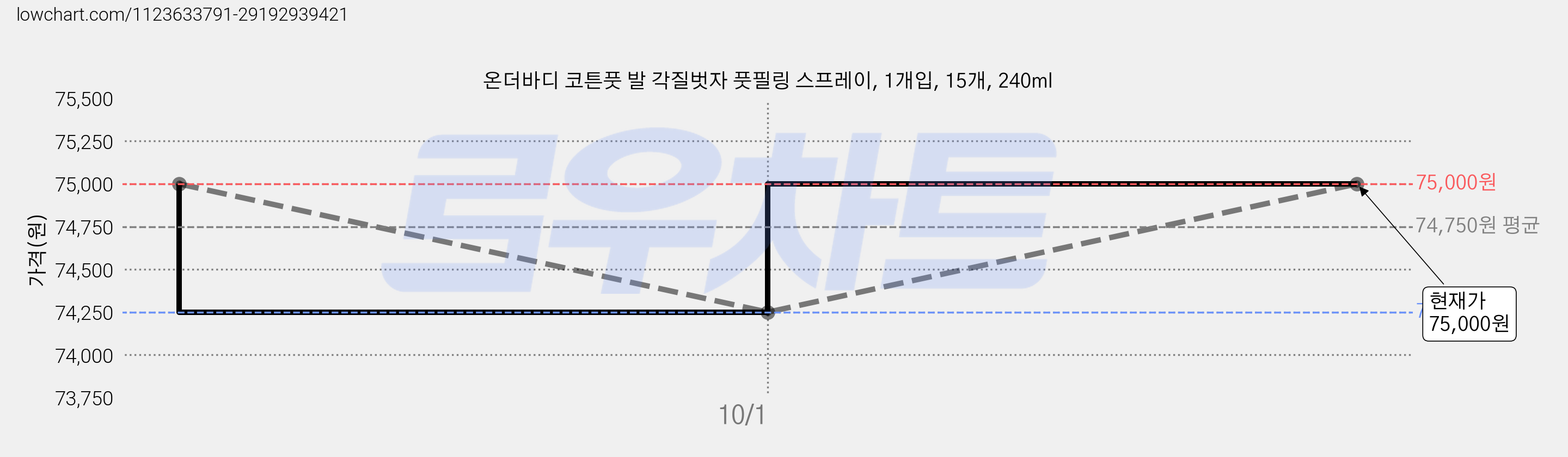 온더바디 코튼풋 발 각질벗자 풋필링 스프레이, 1개입, 15개, 240ml 가격 변동 차트, 현재가 74,250원, 역대최저가
