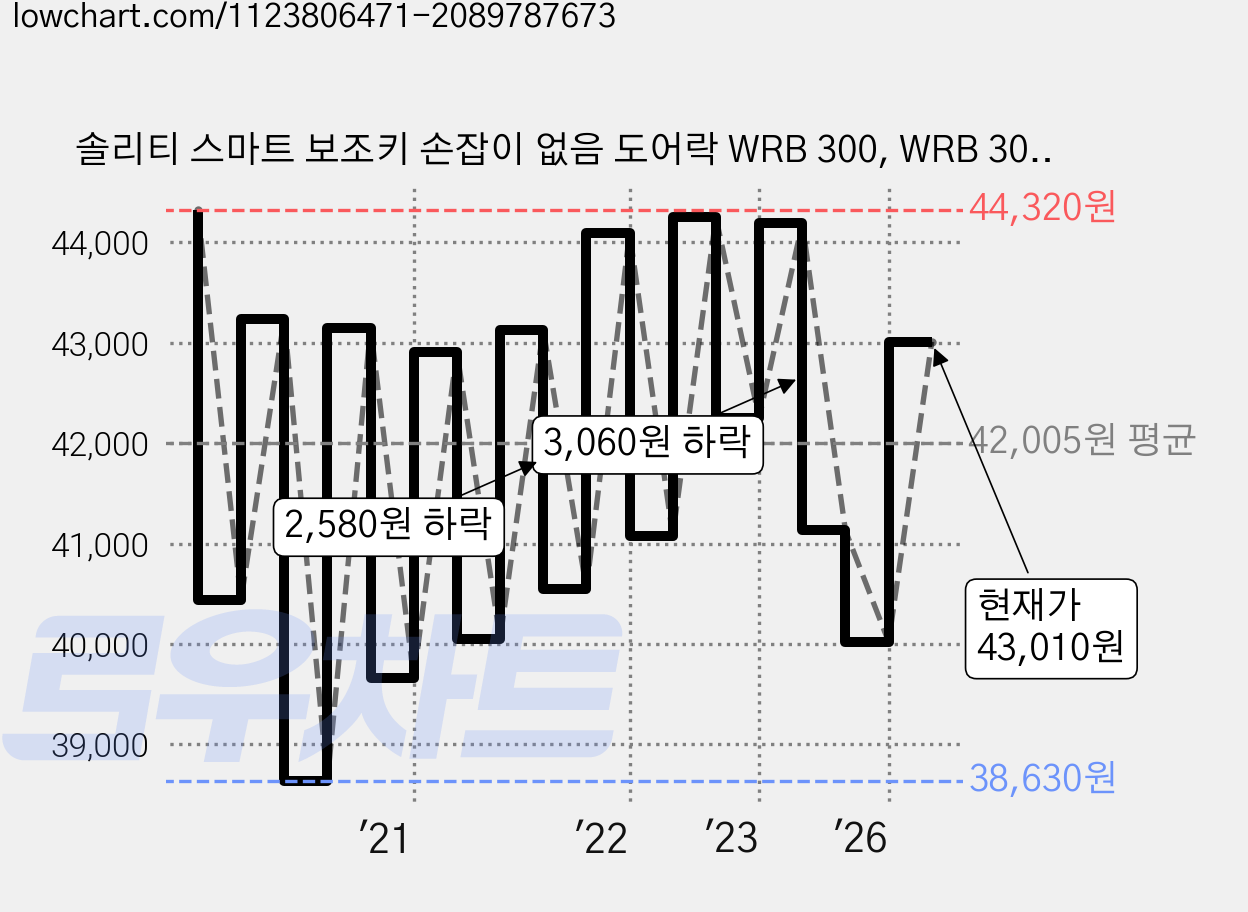 솔리티 스마트 보조키 손잡이 없음 도어락 WRB 300, WRB 300(실버), 고객직접설치 가격 변동 차트, 현재가 43,010원, 관측 최저가 36,950원