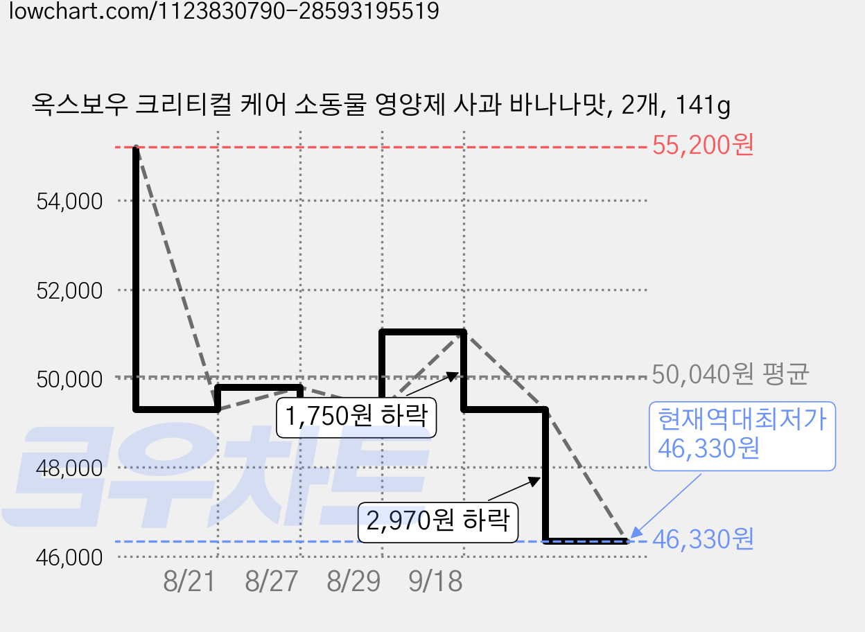 옥스보우 크리티컬 케어 소동물 영양제 사과 바나나맛, 2개, 141g 가격 변동 차트, 현재가 46,330원, 역대최저가