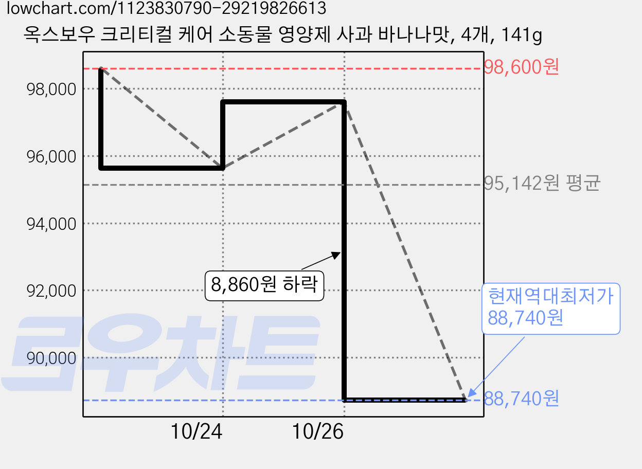 옥스보우 크리티컬 케어 소동물 영양제 사과 바나나맛, 4개, 141g 가격 변동 차트, 현재가 88,740원, 역대최저가