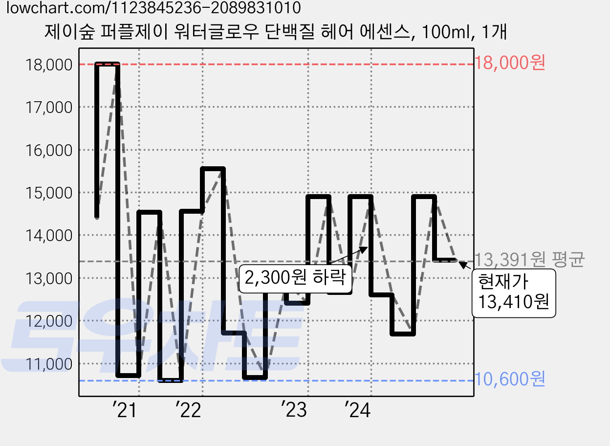 제이숲 퍼플제이 워터글로우 단백질 헤어 에센스, 100ml, 1개 가격 변동 차트, 현재가 13,410원, 관측 최저가 9,900원