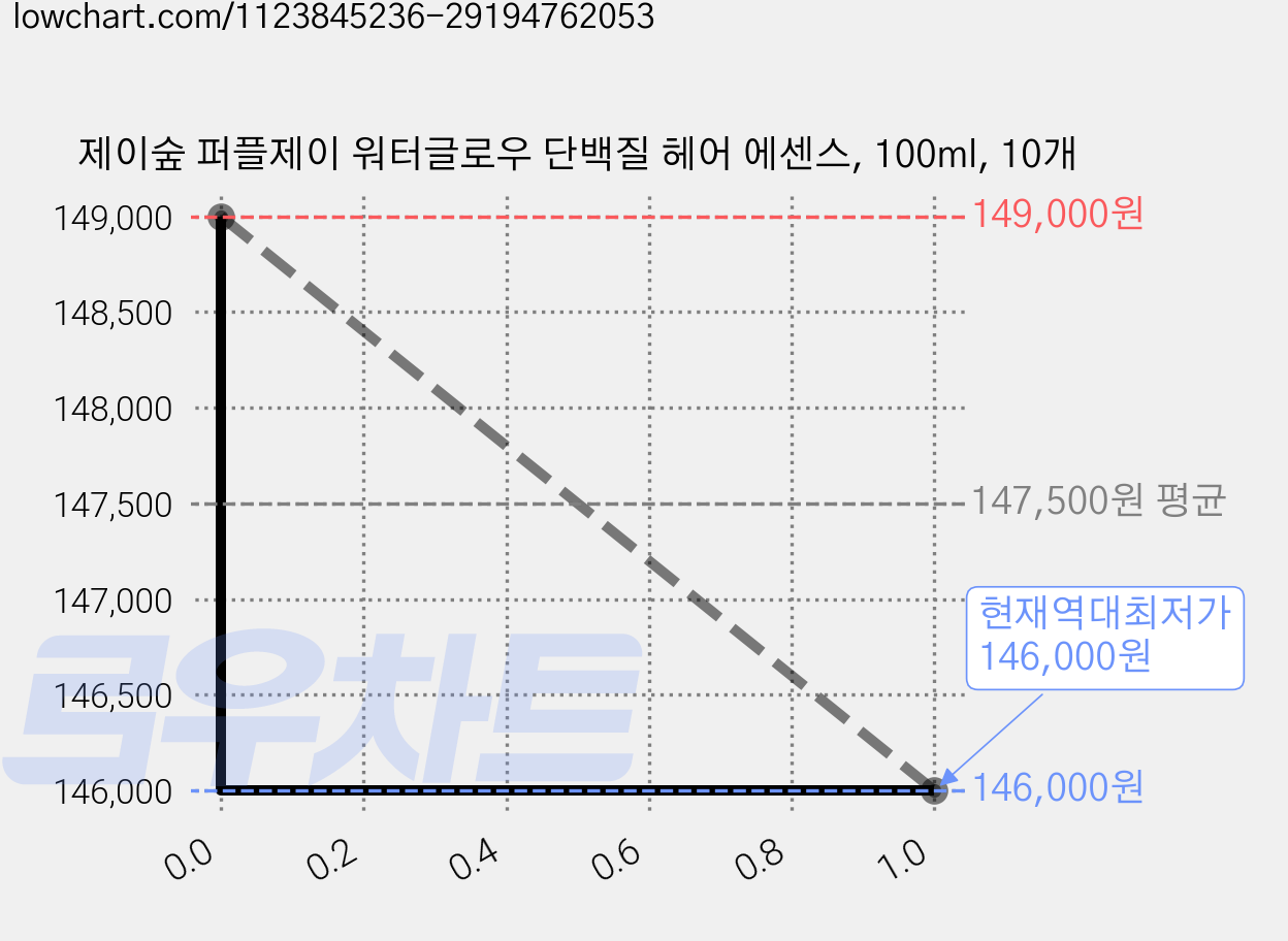 제이숲 퍼플제이 워터글로우 단백질 헤어 에센스, 100ml, 10개 가격 변동 차트, 현재가 146,000원, 역대최저가