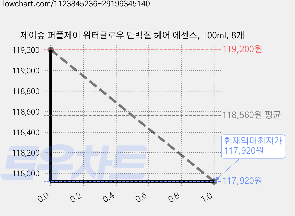 제이숲 퍼플제이 워터글로우 단백질 헤어 에센스, 100ml, 8개 가격 변동 차트, 현재가 117,920원, 역대최저가