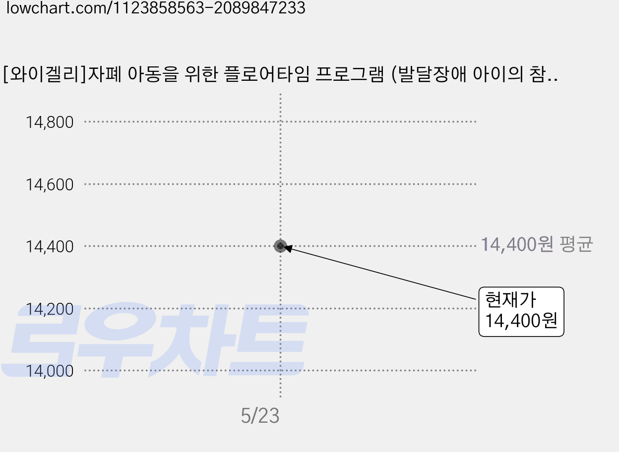 [와이겔리]자폐 아동을 위한 플로어타임 프로그램 (발달장애 아이의 참여와 의사소통 긍정적인 사고와 행동을 유도하는 사회성발달 치료법), 와이겔리, 권현정김문주 가격 변동 차트, 현재가 14,400원