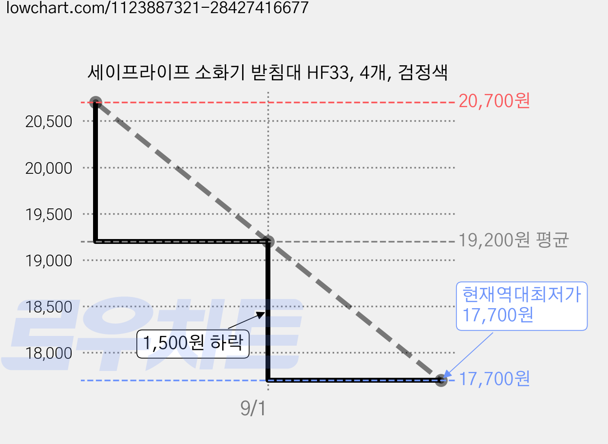 세이프라이프 소화기 받침대 HF33, 4개, 검정색 가격 변동 차트, 현재가 17,700원, 역대최저가