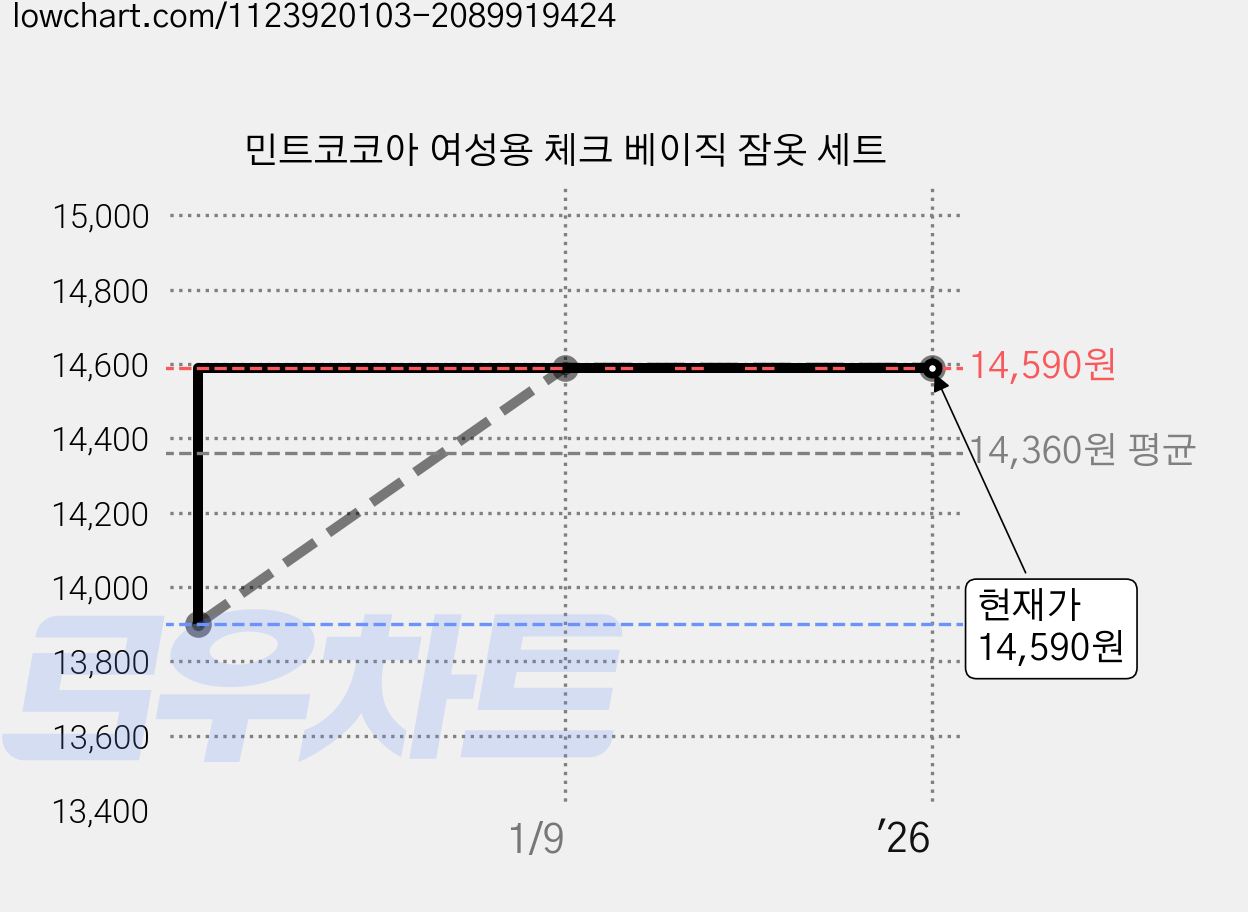 민트코코아 여성용 체크 베이직 잠옷 세트 가격 변동 차트, 현재가 14,590원, 역대최저가
