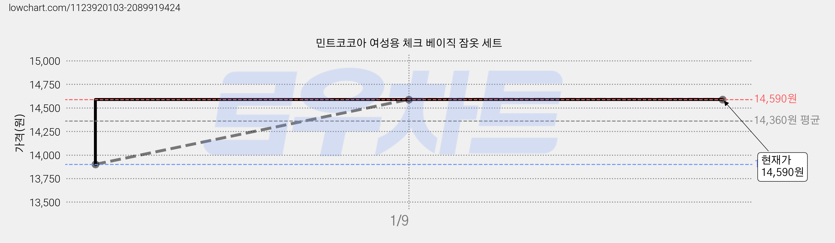 민트코코아 여성용 체크 베이직 잠옷 세트 가격 변동 차트, 현재가 14,590원, 역대최저가