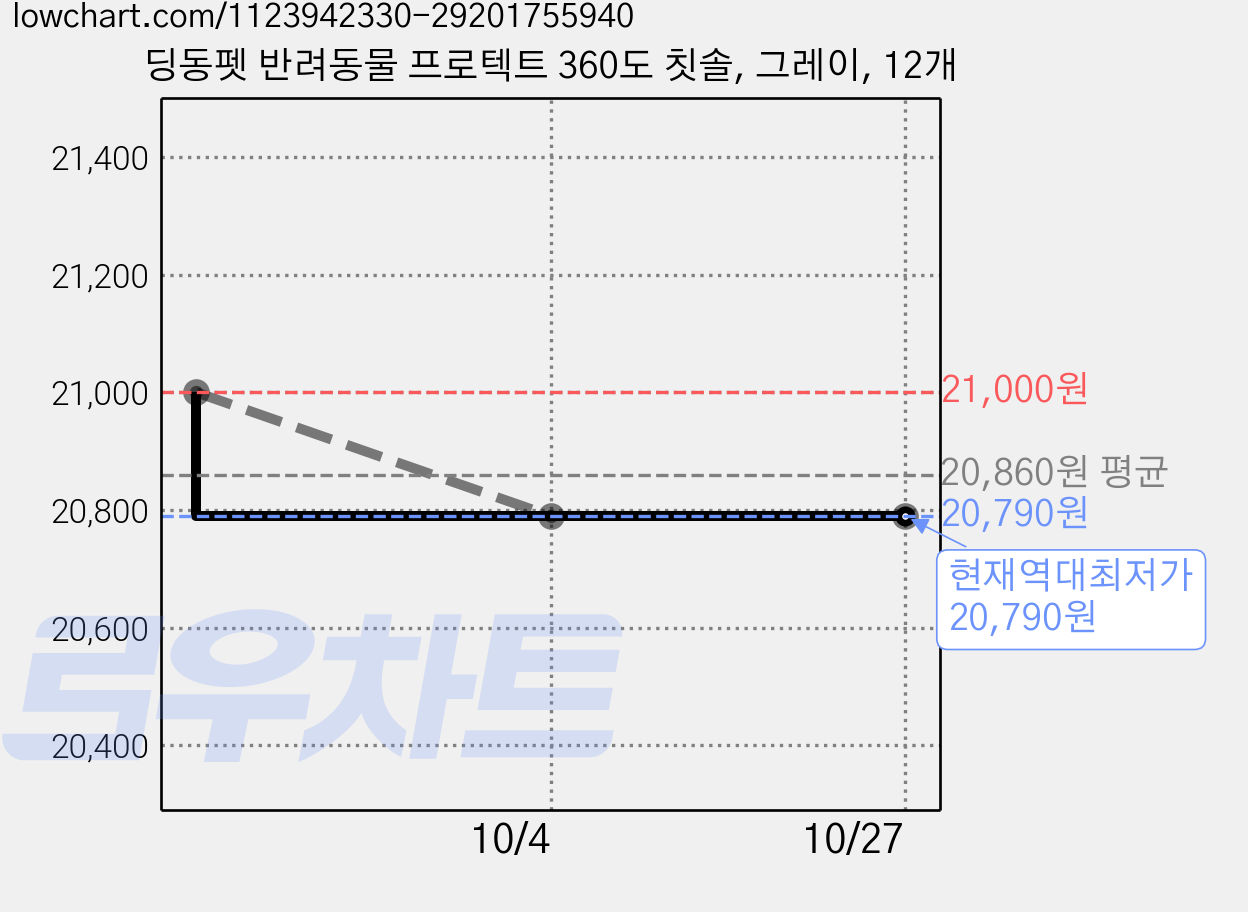 딩동펫 반려동물 프로텍트 360도 칫솔, 그레이, 12개 가격 변동 차트, 현재가 20,790원, 역대최저가