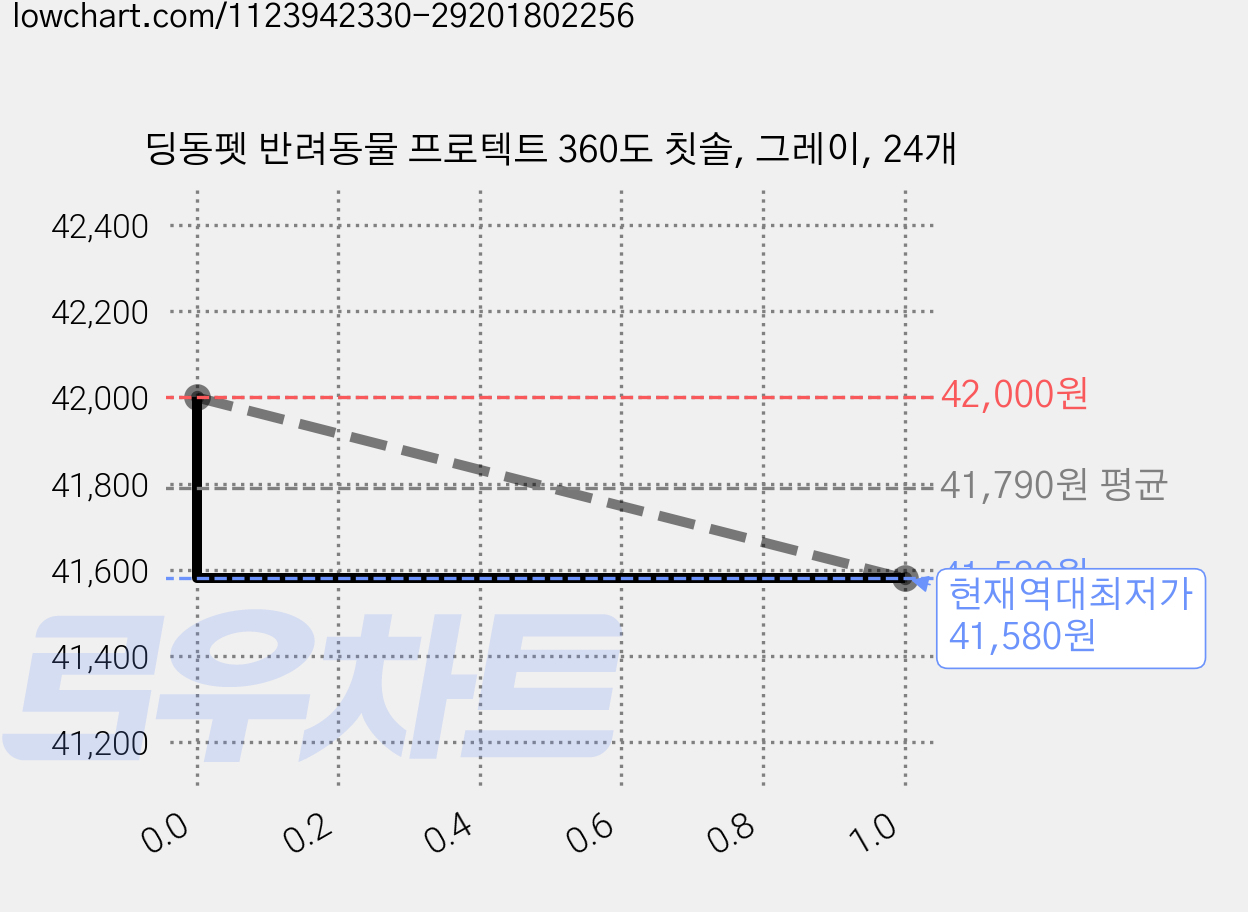 딩동펫 반려동물 프로텍트 360도 칫솔, 그레이, 24개 가격 변동 차트, 현재가 41,580원, 역대최저가