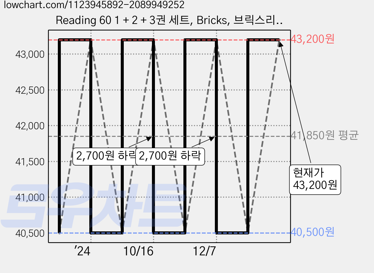 Reading 60 1 + 2 + 3권 세트, Bricks, 브릭스리딩 가격 변동 차트, 현재가 43,200원, 관측 최저가 40,500원