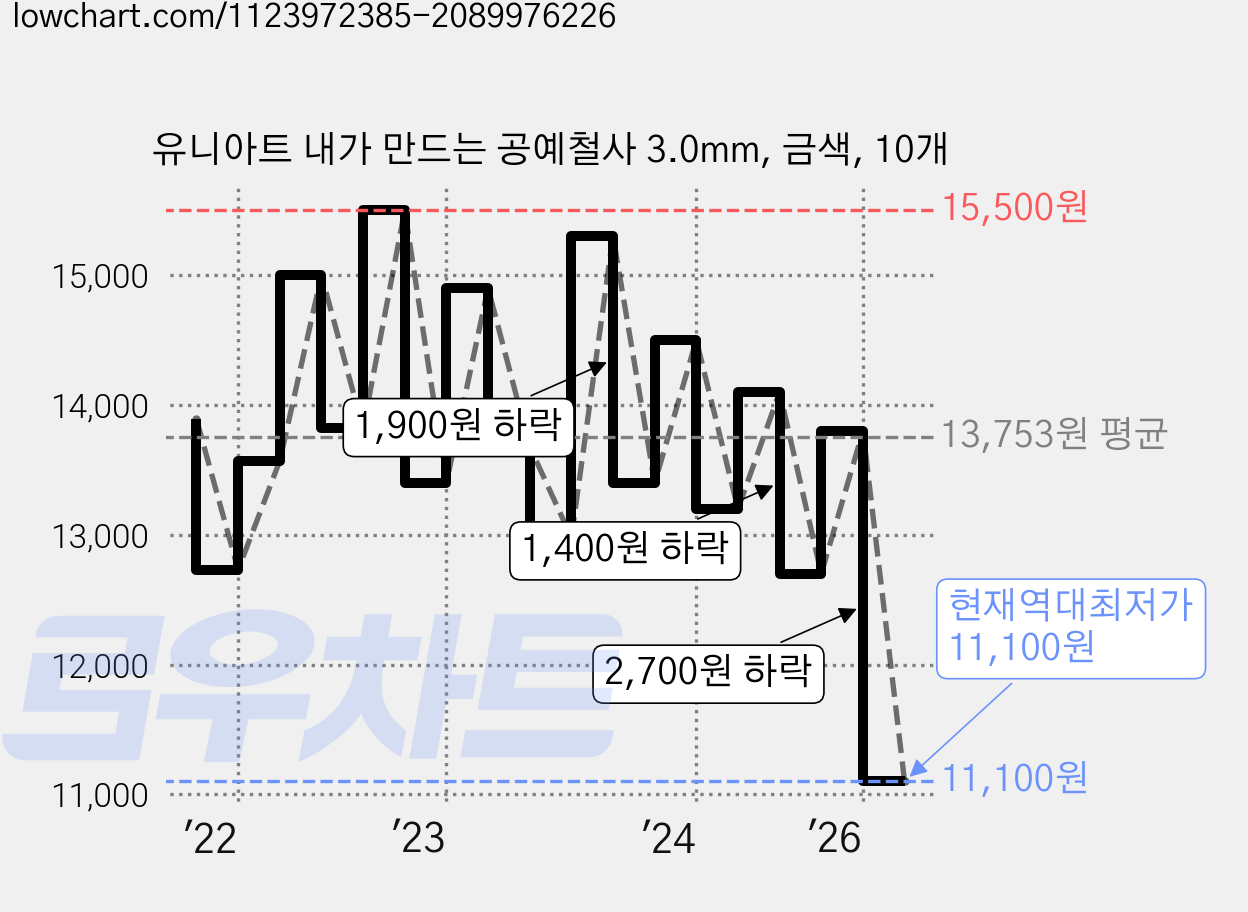 유니아트 내가 만드는 공예철사 3.0mm, 금색, 10개 가격 변동 차트, 현재가 11,100원, 역대최저가