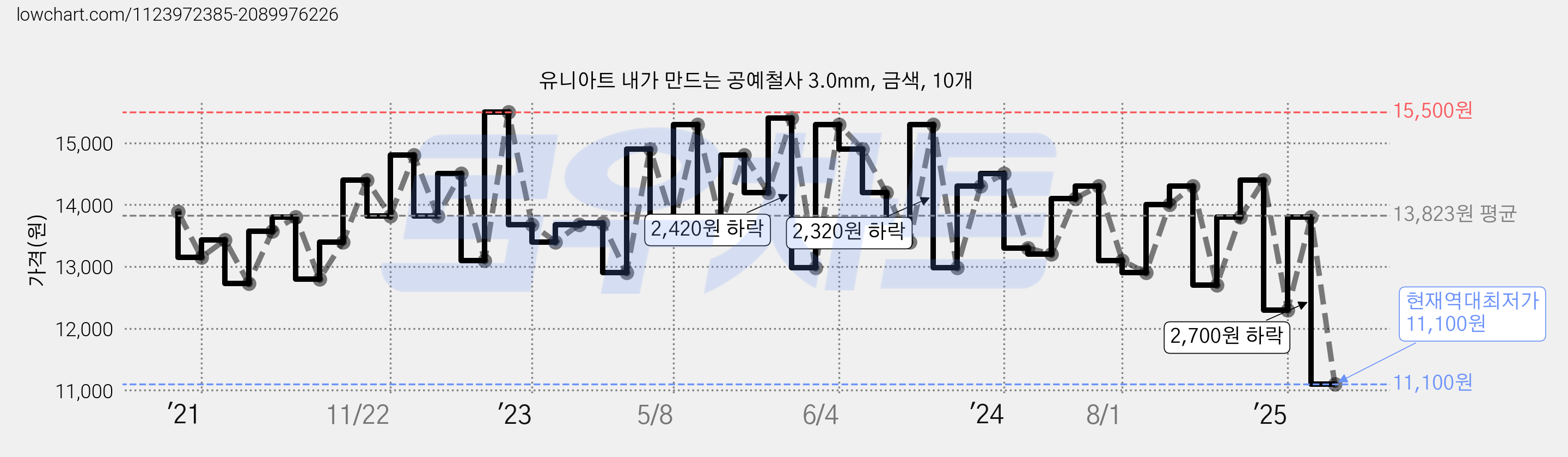 유니아트 내가 만드는 공예철사 3.0mm, 금색, 10개 가격 변동 차트, 현재가 11,100원, 역대최저가