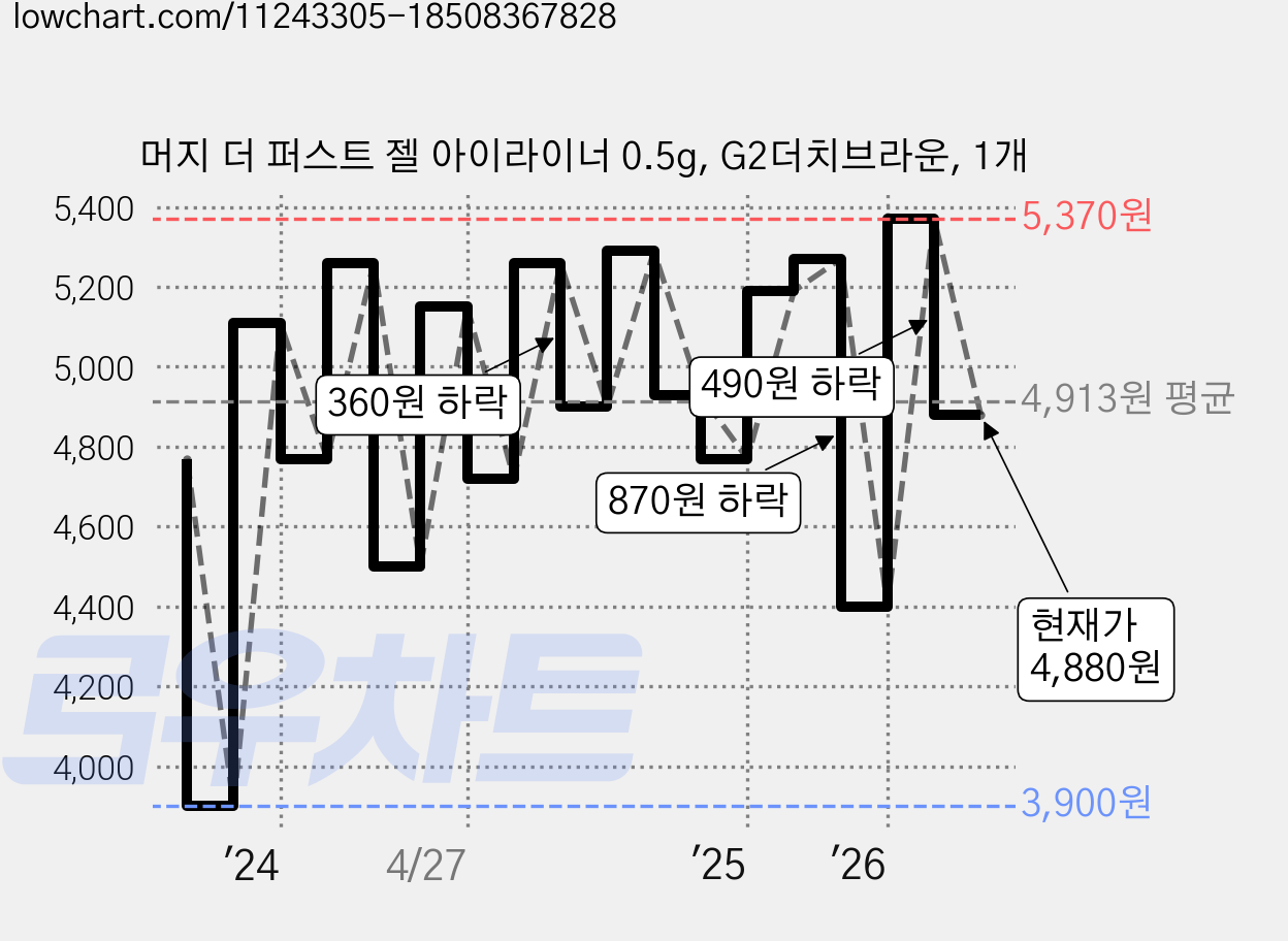 머지 더 퍼스트 젤 아이라이너 0.5g, G2더치브라운, 1개 가격 변동 차트, 현재가 4,880원, 관측 최저가 3,900원