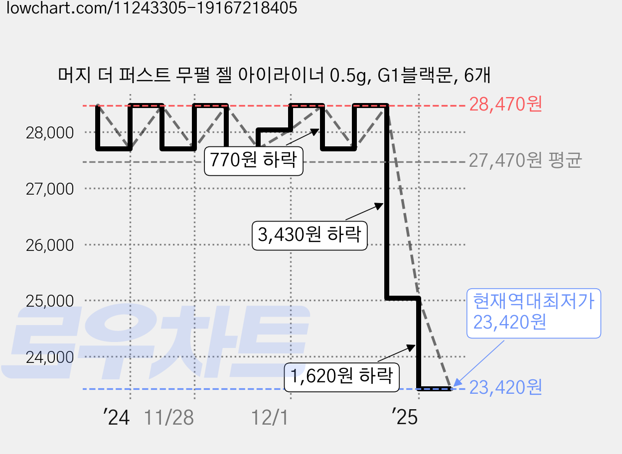 머지 더 퍼스트 무펄 젤 아이라이너 0.5g, G1블랙문, 6개 가격 변동 차트, 현재가 23,420원, 역대최저가