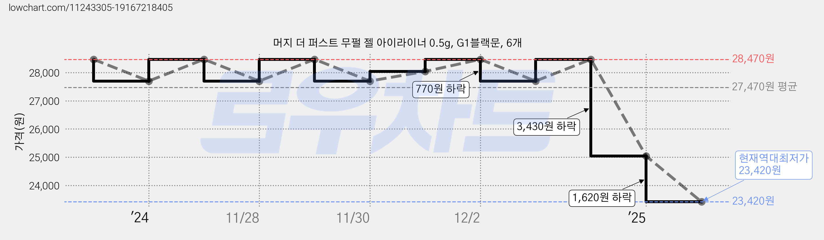 머지 더 퍼스트 무펄 젤 아이라이너 0.5g, G1블랙문, 6개 가격 변동 차트, 현재가 23,420원, 역대최저가