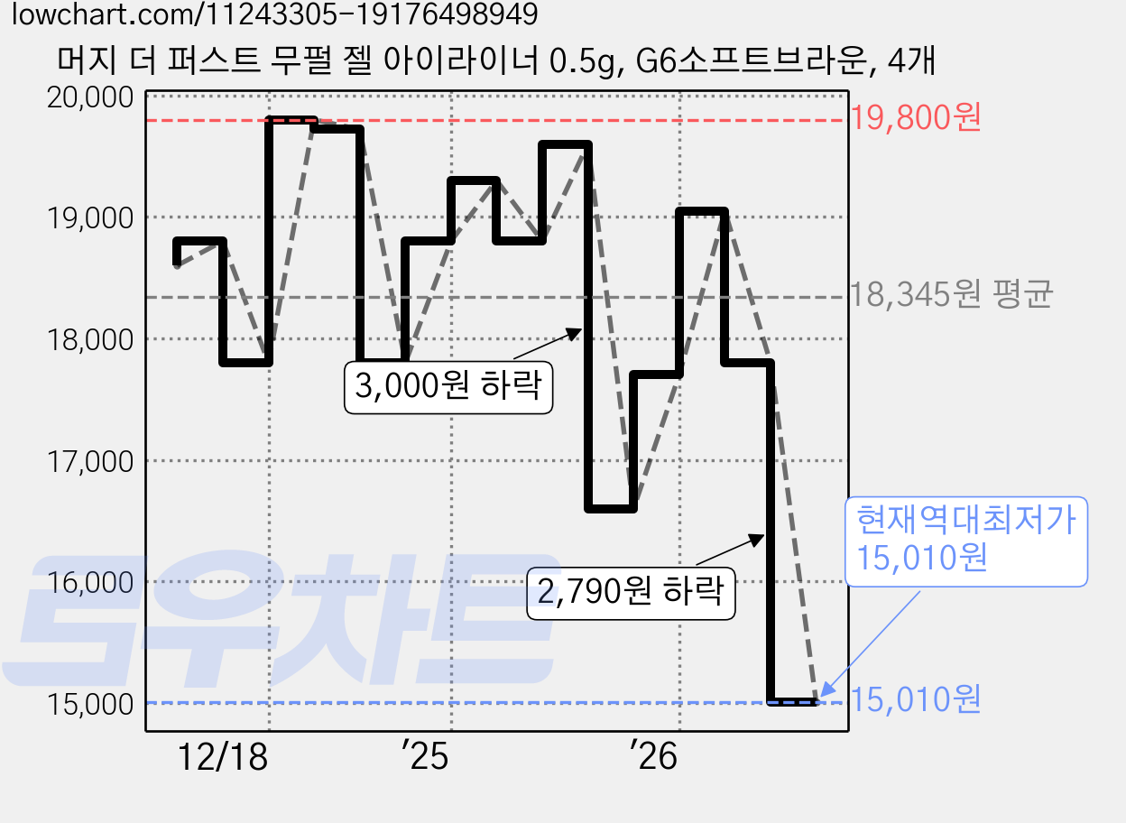 머지 더 퍼스트 무펄 젤 아이라이너 0.5g, G6소프트브라운, 4개 가격 변동 차트, 현재가 15,010원, 역대최저가