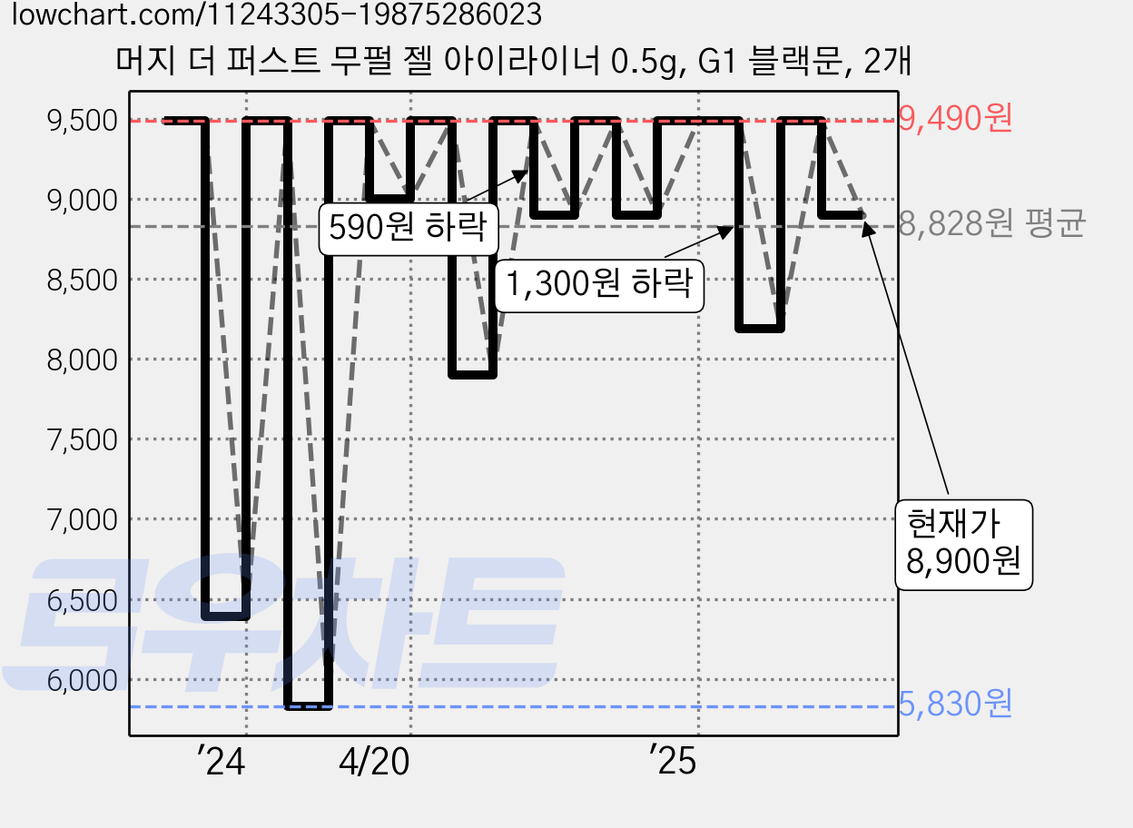 머지 더 퍼스트 무펄 젤 아이라이너 0.5g, G1 블랙문, 2개 가격 변동 차트, 현재가 8,900원, 관측 최저가 5,830원