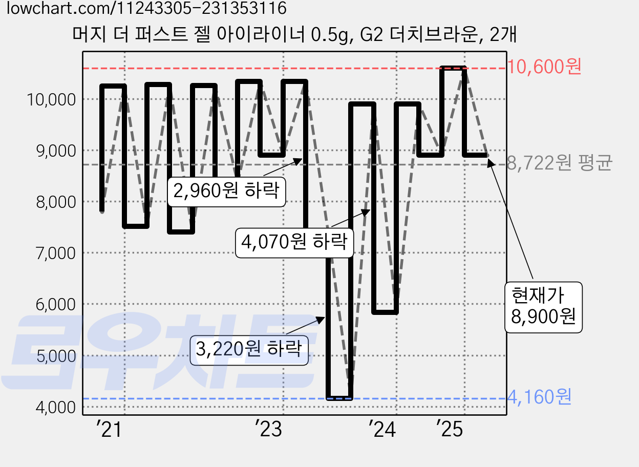 머지 더 퍼스트 젤 아이라이너 0.5g, G2 더치브라운, 2개 가격 변동 차트, 현재가 8,900원, 관측 최저가 4,160원