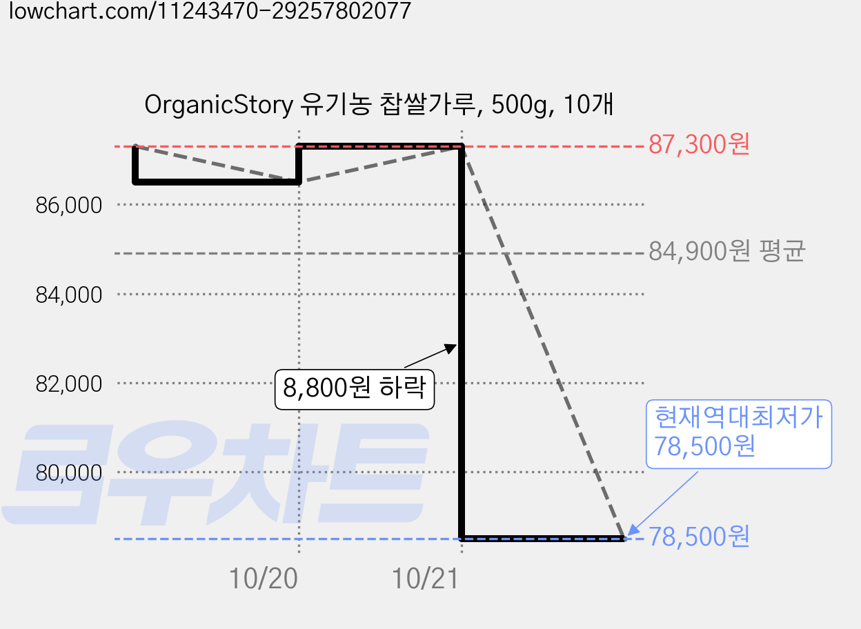 OrganicStory 유기농 찹쌀가루, 500g, 10개 가격 변동 차트, 현재가 78,500원, 역대최저가