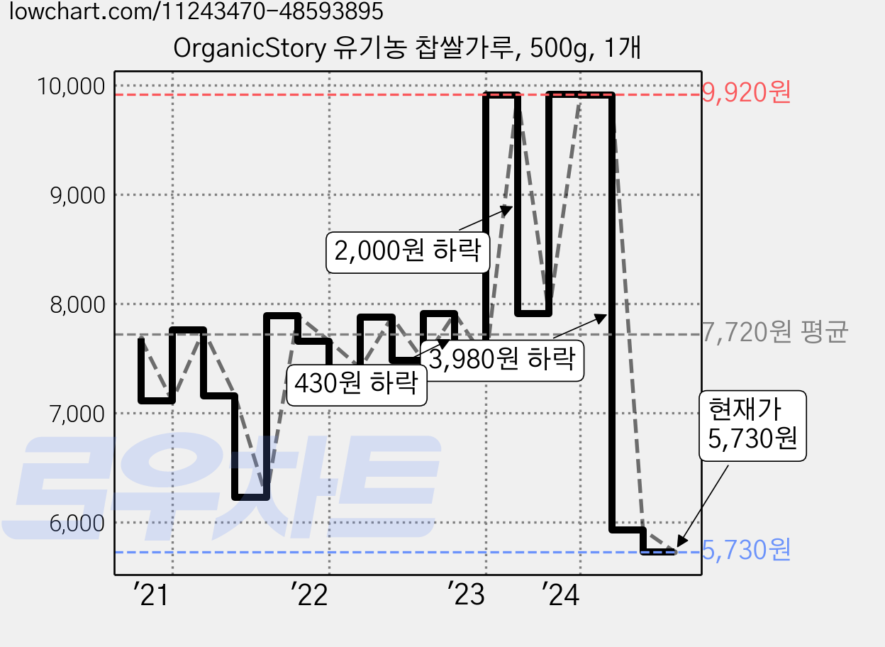 OrganicStory 유기농 찹쌀가루, 500g, 1개 가격 변동 차트, 현재가 5,730원, 관측 최저가 5,250원
