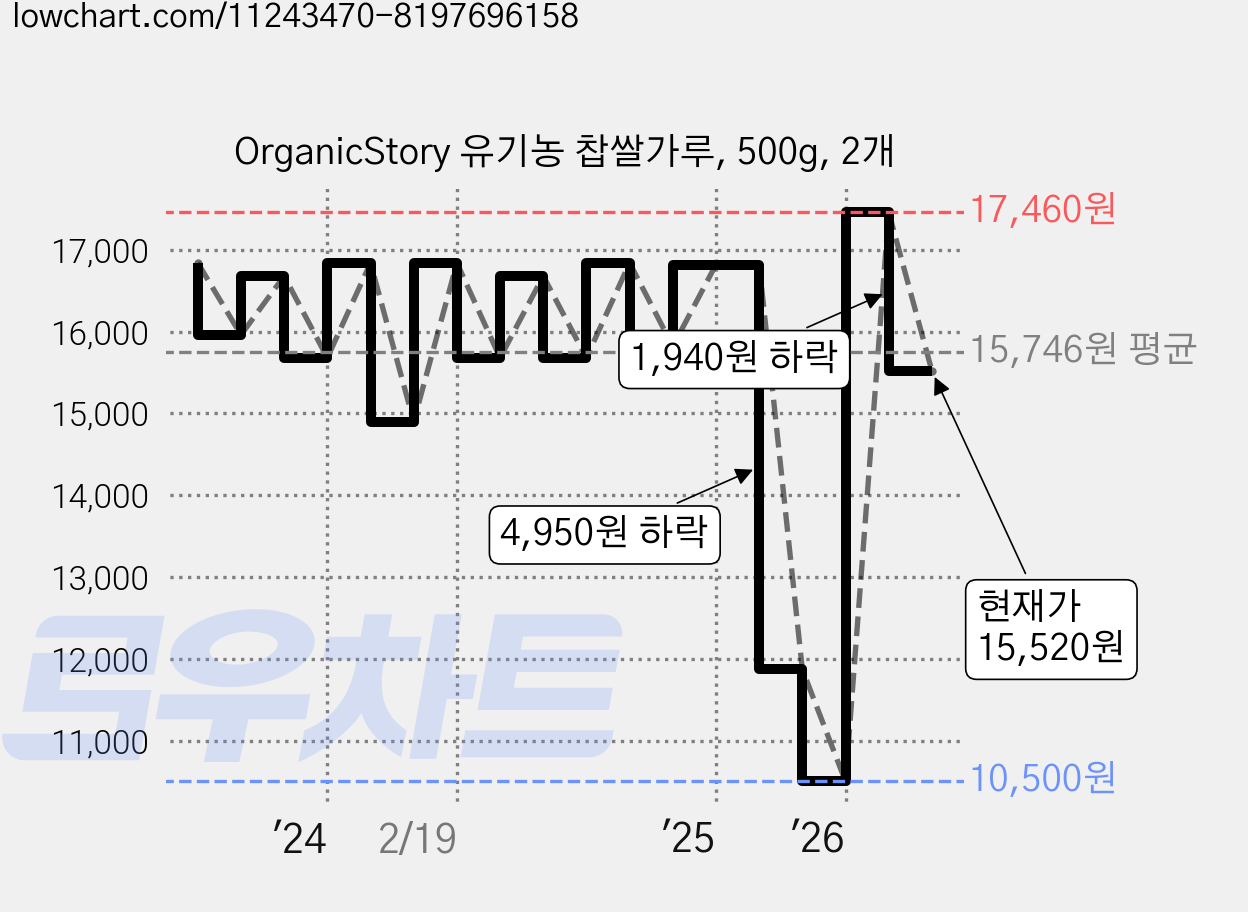 OrganicStory 유기농 찹쌀가루, 500g, 2개 가격 변동 차트, 현재가 15,520원, 관측 최저가 10,500원