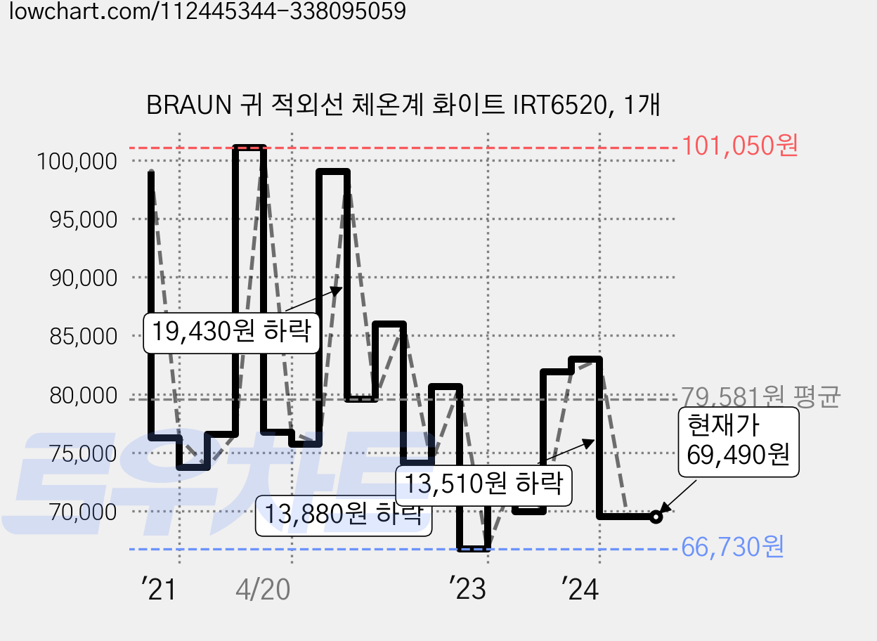 BRAUN 귀 적외선 체온계 화이트 IRT6520, 1개 가격 변동 차트, 현재가 69,490원, 관측 최저가 66,140원