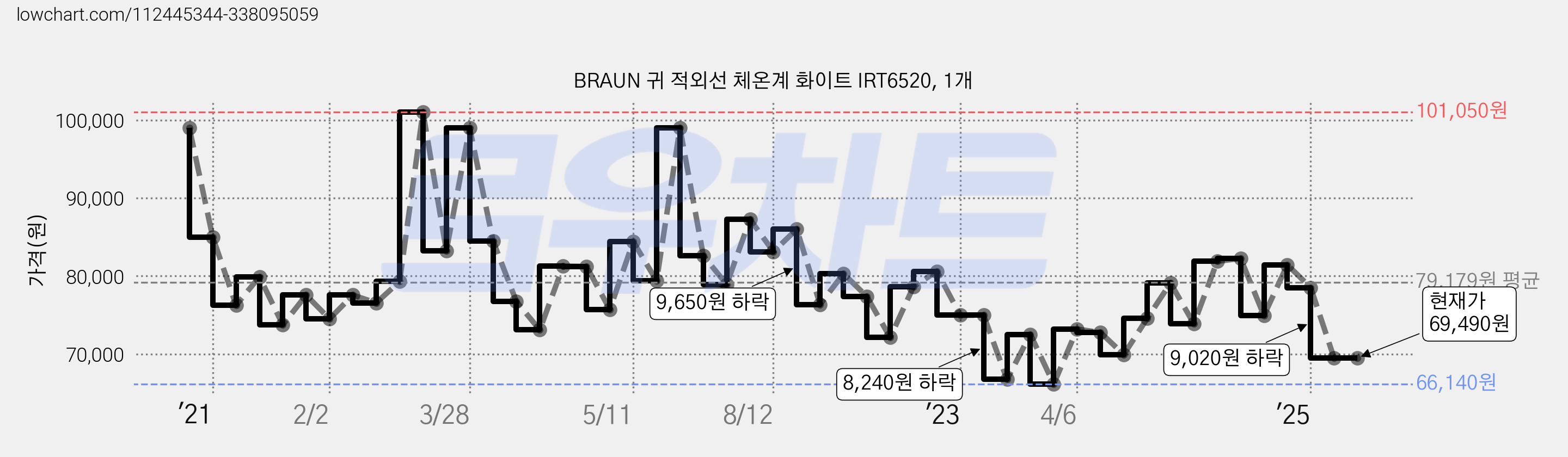 BRAUN 귀 적외선 체온계 화이트 IRT6520, 1개 가격 변동 차트, 현재가 69,490원, 관측 최저가 66,140원