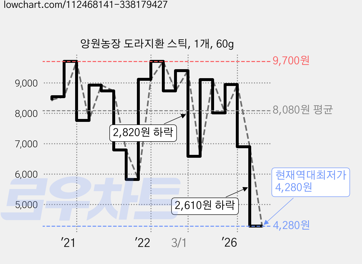 양원농장 도라지환 스틱, 1개, 60g 가격 변동 차트, 현재가 4,280원, 역대최저가