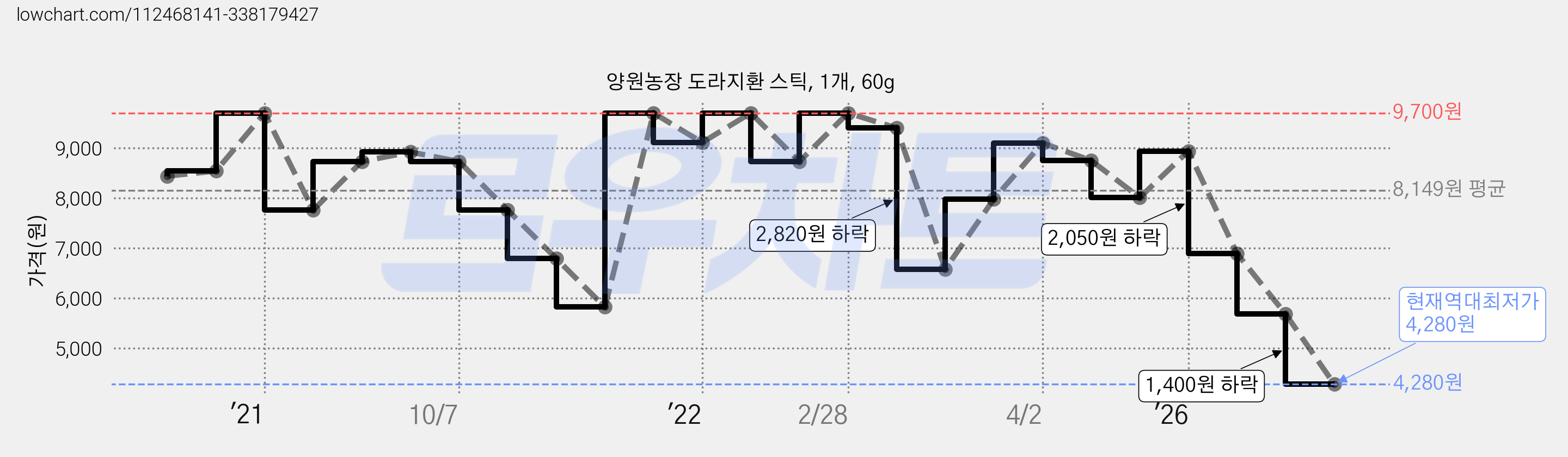 양원농장 도라지환 스틱, 1개, 60g 가격 변동 차트, 현재가 4,280원, 역대최저가
