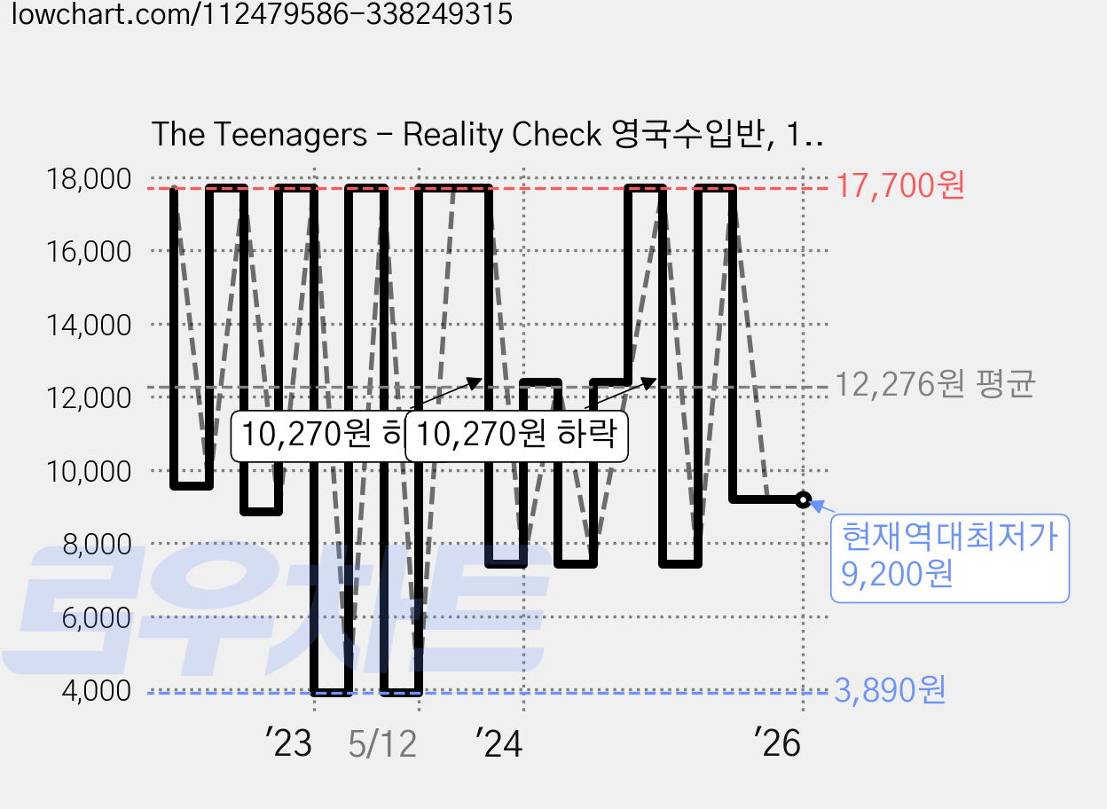 The Teenagers - Reality Check 영국수입반, 1CD 가격 변동 차트, 현재가 9,200원, 역대최저가