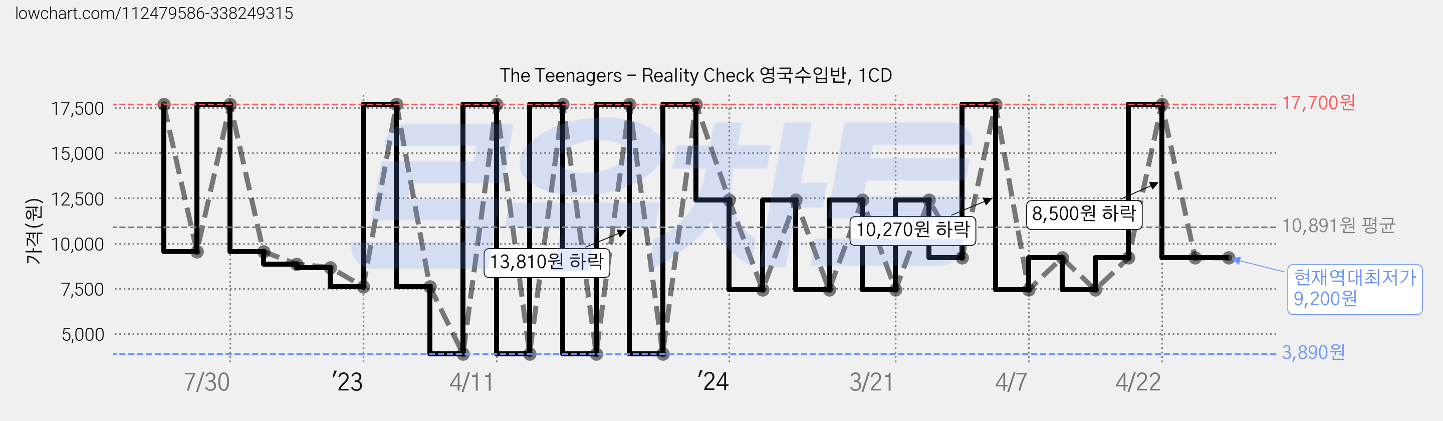 The Teenagers - Reality Check 영국수입반, 1CD 가격 변동 차트, 현재가 9,200원, 역대최저가