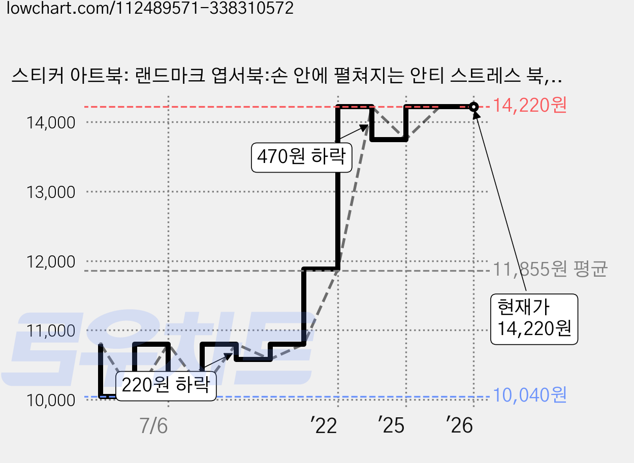 스티커 아트북: 랜드마크 엽서북:손 안에 펼쳐지는 안티 스트레스 북, 싸이프레스, 콘텐츠기획팀 저 가격 변동 차트, 현재가 14,220원, 관측 최저가 10,040원