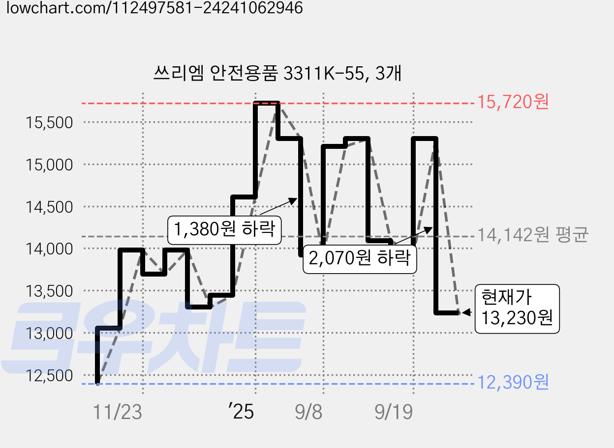 쓰리엠 안전용품 3311K-55, 3개 가격 변동 차트, 현재가 13,230원, 관측 최저가 12,390원