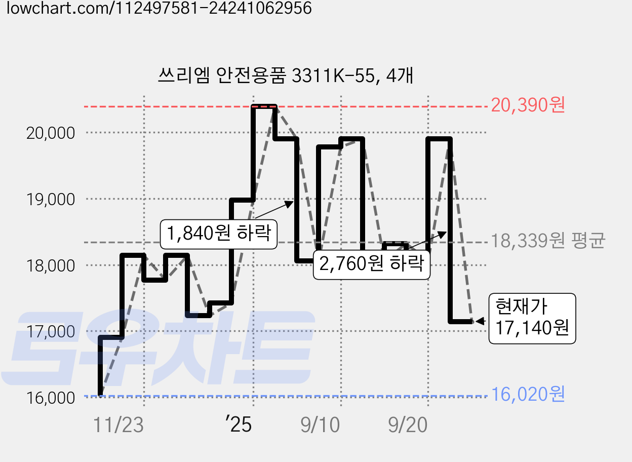 쓰리엠 안전용품 3311K-55, 4개 가격 변동 차트, 현재가 17,140원, 관측 최저가 16,020원