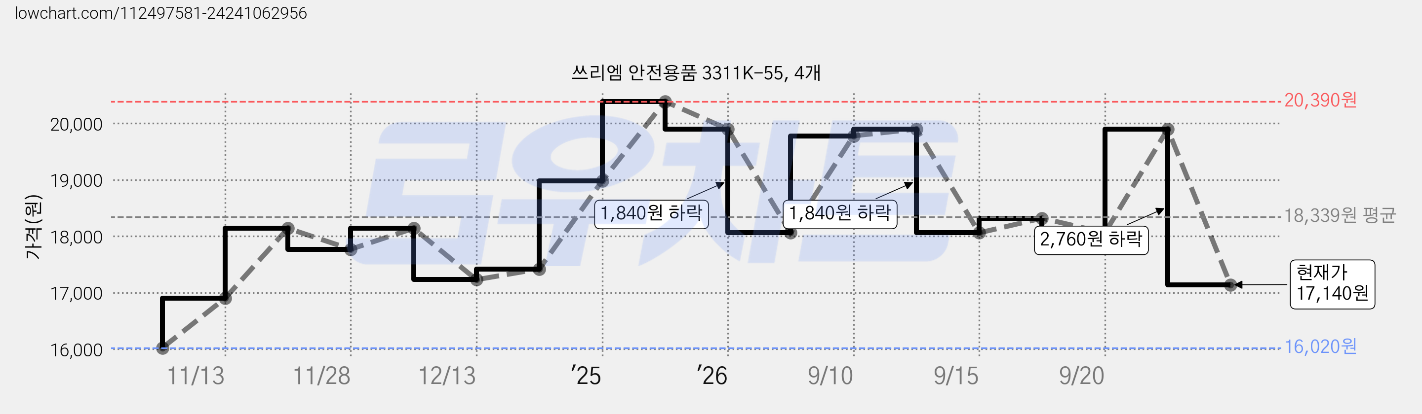 쓰리엠 안전용품 3311K-55, 4개 가격 변동 차트, 현재가 17,140원, 관측 최저가 16,020원