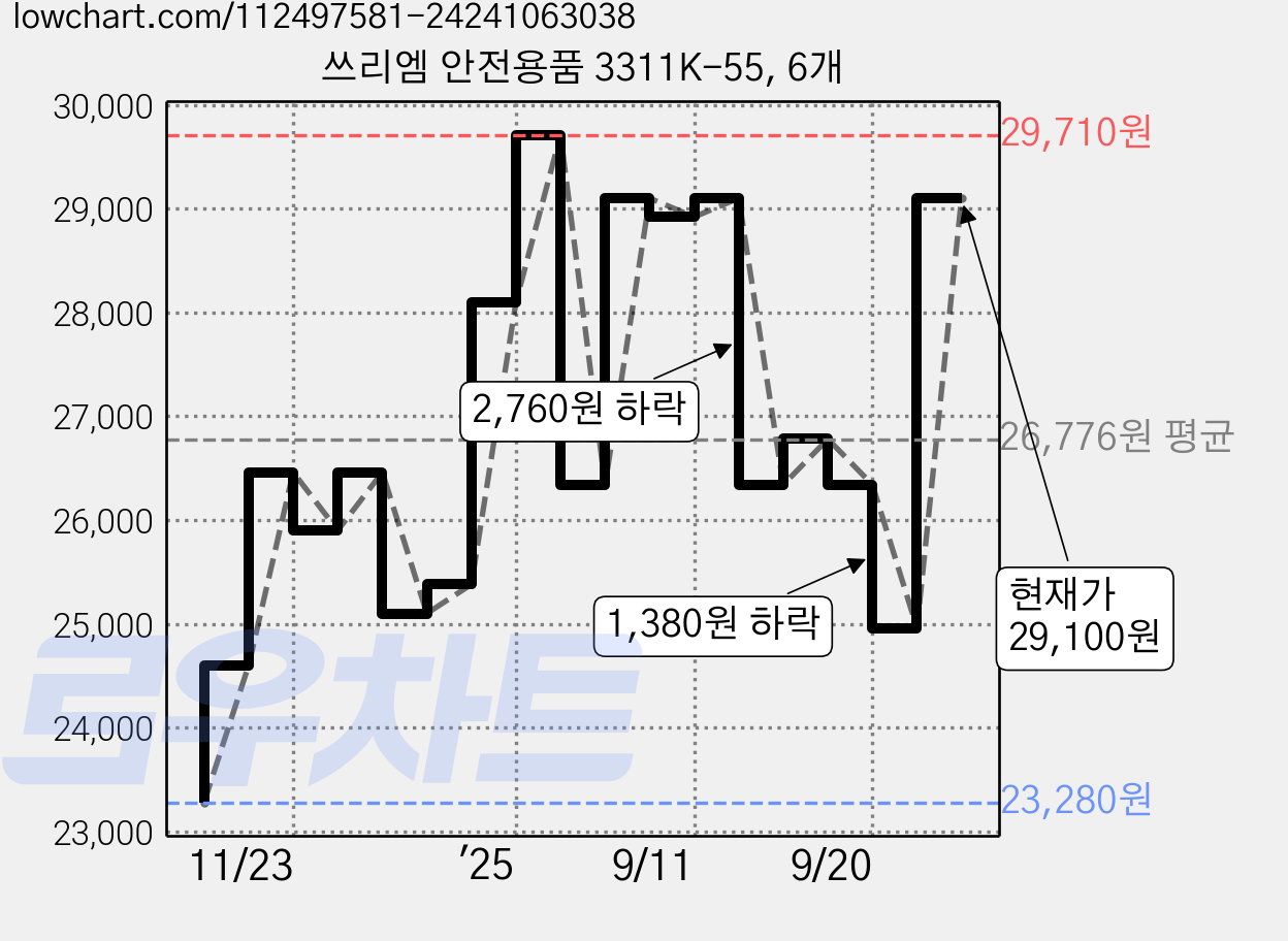 쓰리엠 안전용품 3311K-55, 6개 가격 변동 차트, 현재가 29,100원, 관측 최저가 23,280원