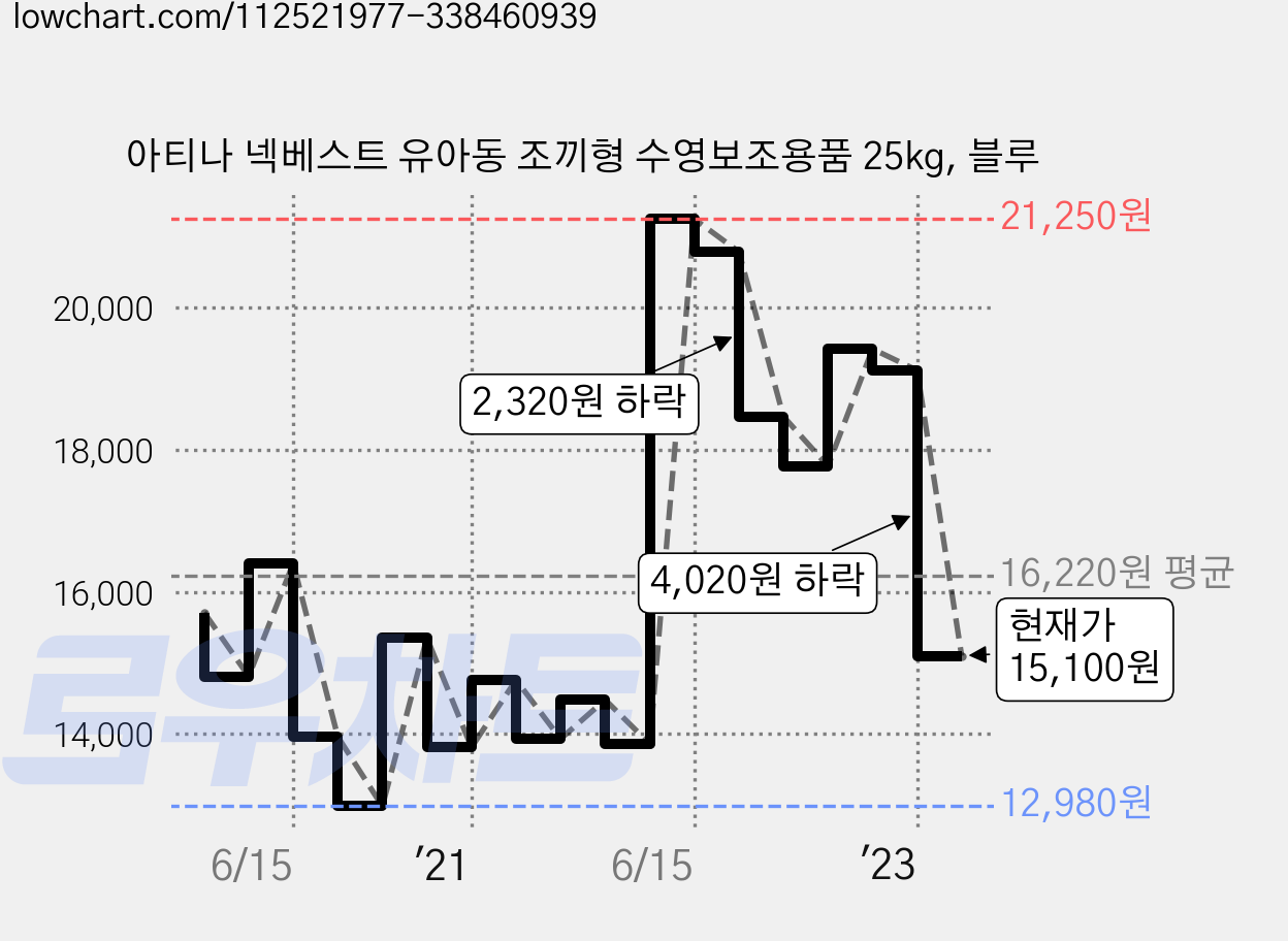 아티나 넥베스트 유아동 조끼형 수영보조용품 25kg, 블루 가격 변동 차트, 현재가 15,100원, 관측 최저가 12,960원