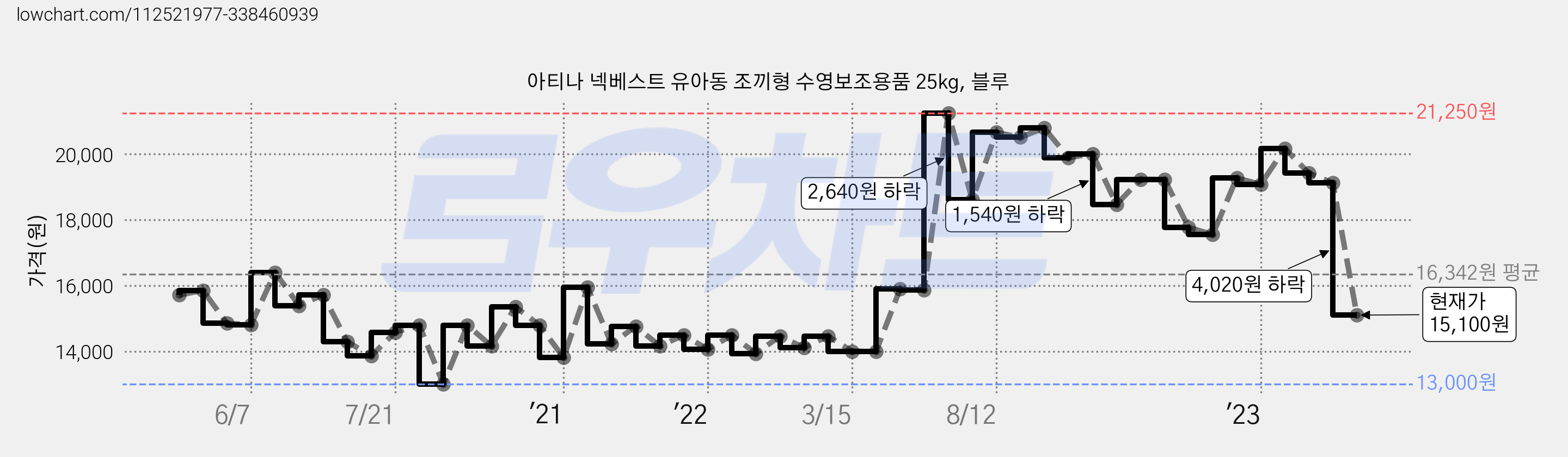 아티나 넥베스트 유아동 조끼형 수영보조용품 25kg, 블루 가격 변동 차트, 현재가 15,100원, 관측 최저가 12,960원