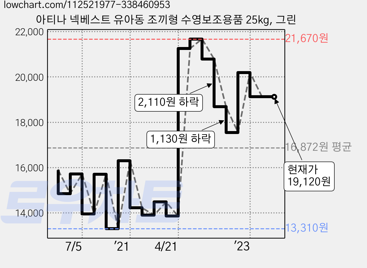 아티나 넥베스트 유아동 조끼형 수영보조용품 25kg, 그린 가격 변동 차트, 현재가 19,120원, 역대최저가