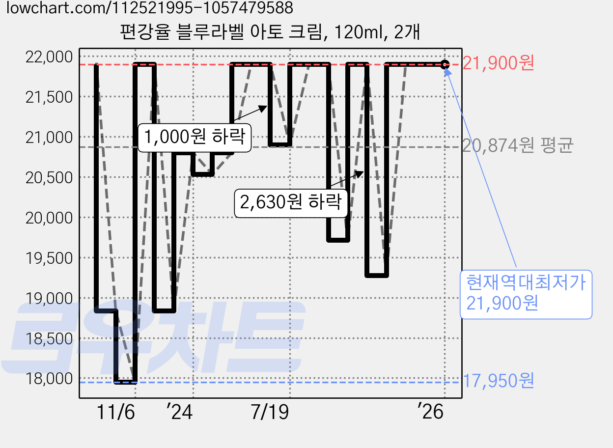 편강율 블루라벨 아토 크림, 120ml, 2개 가격 변동 차트, 현재가 21,900원, 역대최저가