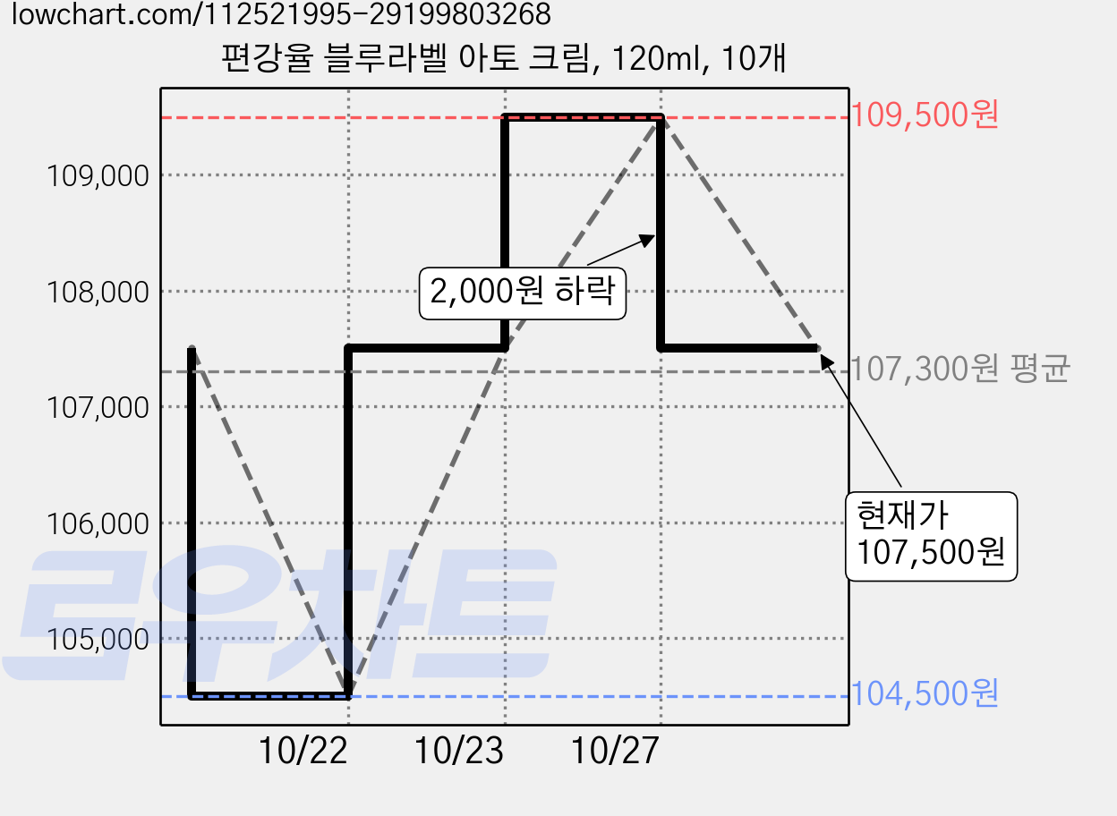 편강율 블루라벨 아토 크림, 120ml, 10개 가격 변동 차트, 현재가 107,500원, 관측 최저가 104,500원